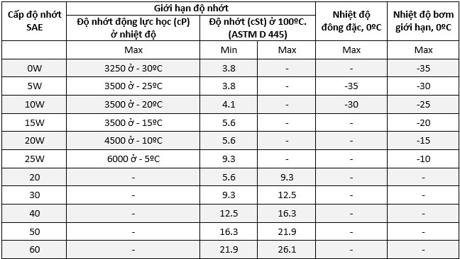 Phân loại dầu nhớt theo độ nhớt Phân loại dầu nhớt theo độ nhớt